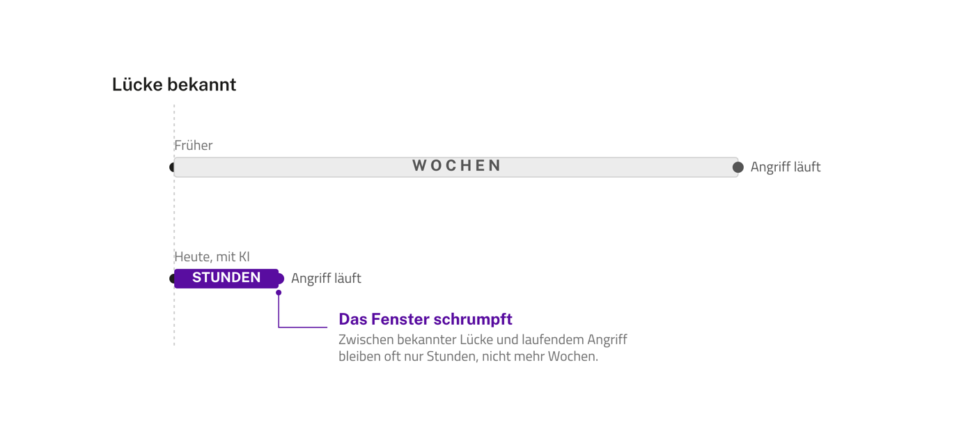 Vergleich des Zeitfensters zwischen bekannter Sicherheitslücke und laufendem Angriff: früher Wochen, heute mit KI oft nur Stunden
