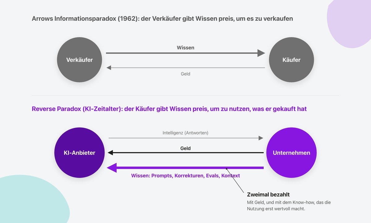 Wissen fliesst als leuchtende Flüssigkeit aus einem Firmengefäss in eine Cloud, Münzen fallen denselben Weg