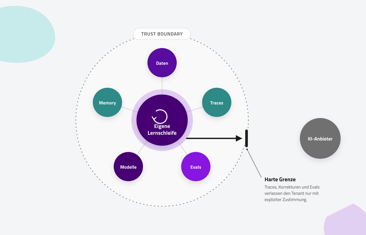 Diagramm einer Trust Boundary um den eigenen Tenant
